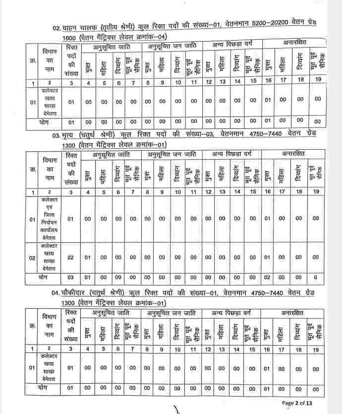 Bemetara District Recruitment 2023